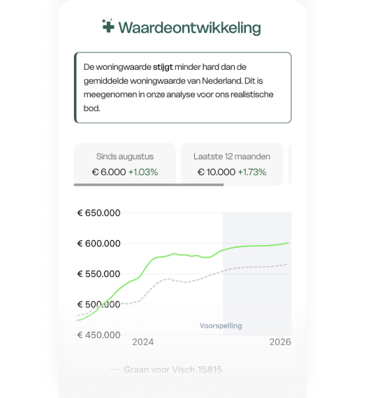 Hoe werkt Huispedia Plus